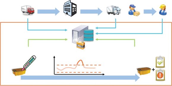 Kühlkettenmonitoring mit Geqoo CoolChain